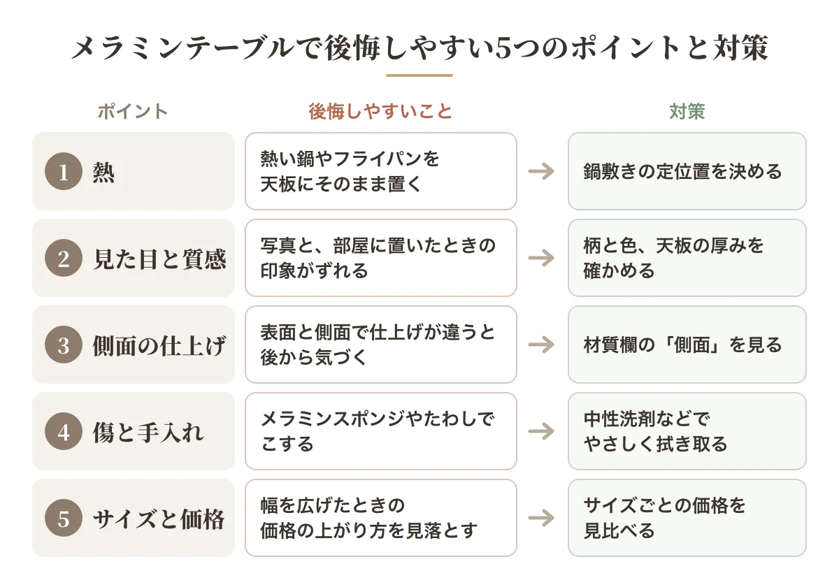 メラミンテーブルで後悔しやすい5つのポイントと対策。熱、見た目と質感、側面の仕上げ、傷と手入れ、サイズと価格ごとに、後悔しやすいことと鍋敷きや材質欄の確認などの対策を並べた図解